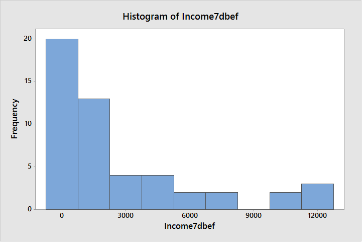 Histogram of age distribution in Male