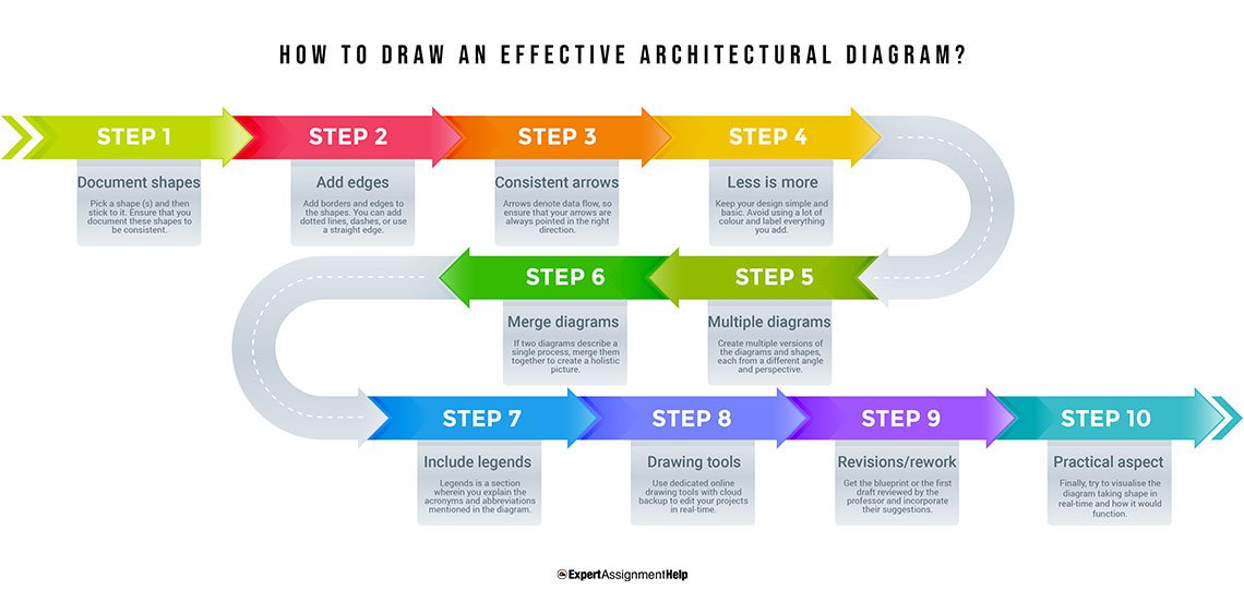 How to draw an Effective Architectural diagram